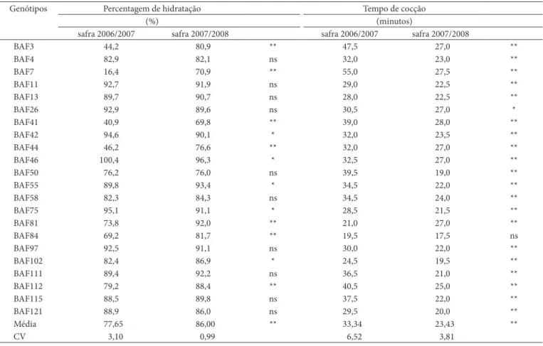 Tabela 1.  Percentagens de hidratação e respectivos tempos de cocção de 22 genótipos de feijão quando submetidos a embebição prévia de  8 horas