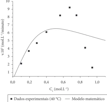 Figura 1.  Ajuste do modelo matemático clássico de inibição aos dados  experimentais obtidos a partir das reações realizadas na temperatura  de 30 °C.