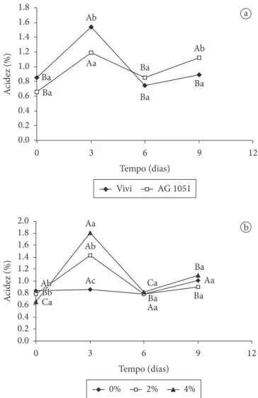 Figura  3.   pH  de  minimilho  das  cultivares  Vivi  e  AG  1051,  no 