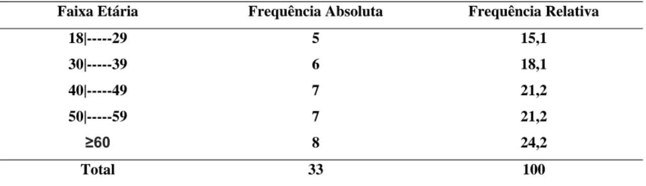 Tabela 2 – Perfil dos herbanários dos Mercados Central-PB, São Sebastião-CE e São José-PE quanto à faixa  etária