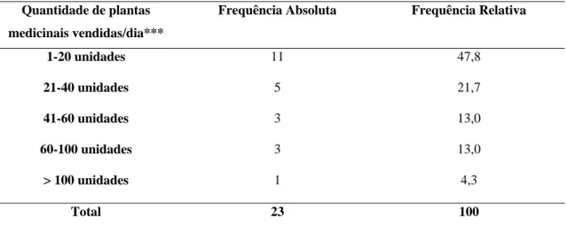Tabela 5 – Perfil da quantidade de plantas medicinais vendidas por dia  nos Mercados Central-PB, São  Sebastião-CE e São José-PE 
