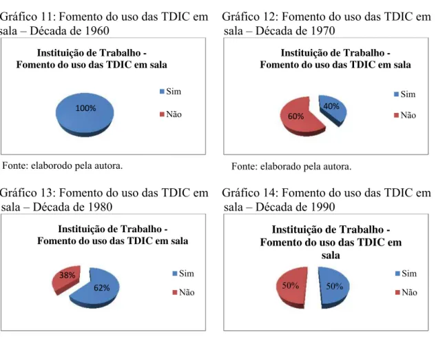 Gráfico 12: Fomento do uso das TDIC em   sala – Década de 1970 
