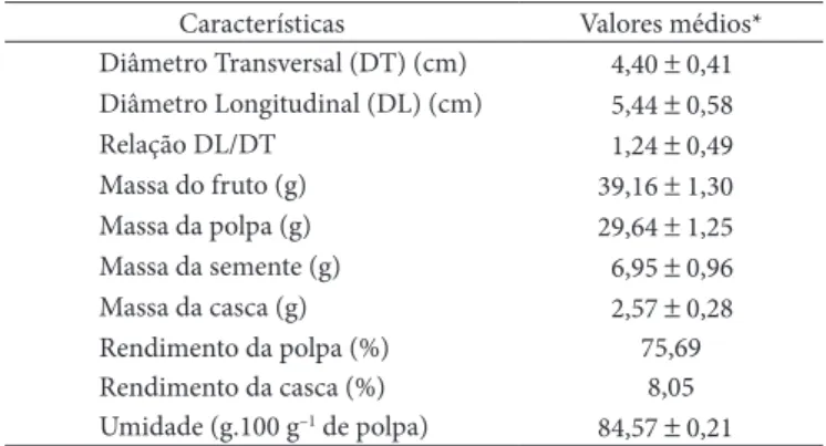 Tabela  1.  Avaliação  das  características  físicas  da  polpa  de  jambo 