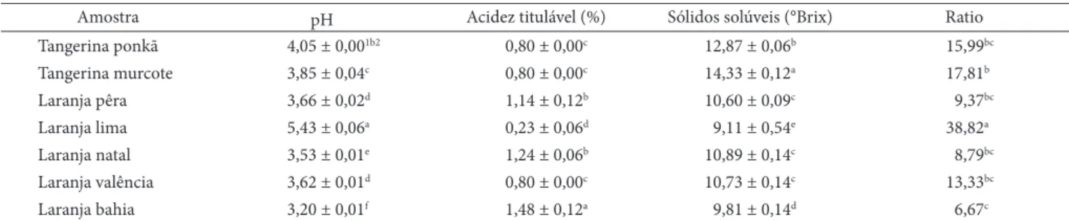 Tabela 1. Valores de ph, acidez titulável, sólidos solúveis e ratio das variedades de citros.