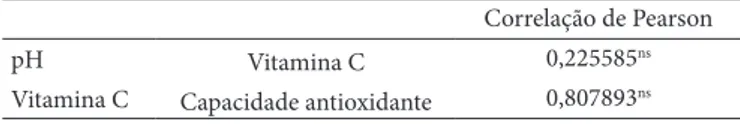 Tabela 4. Valores de correlação para as variáveis analisadas. Correlação de Pearson