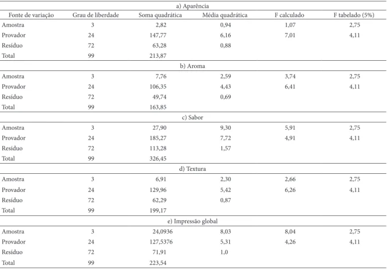 Figura 2.  Histograma de frequência dos valores atribuídos à aparência das 