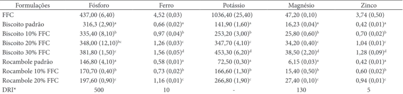 Tabela  4.   Teor  de  minerais  da  farinha  de  feijão-caupi  (FFC),  dos  biscoitos  padrão,  10,  20  e  30%  FFC  e  rocamboles  padrão,  10  e  20%  FFC  (mg.100 g –1 ), ingestão dietética de referência (DRI) em mg/dia.