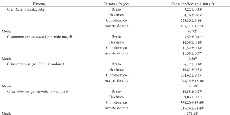 Tabela 1.  Concentração de capsaicinóides (mg.100 g –1 ) no extrato bruto e fracionado de pimentas Capsicum.