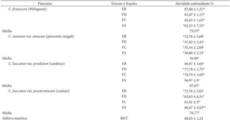 Tabela 3.  Atividades antioxidantes (%) dos extratos bruto e fracionados de pimentas Capsicum e BHT, pelo sistema â  β- caroteno/ácido linoleio.