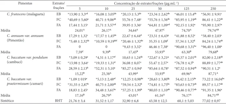 Tabela 4.  Atividades antioxidantes (%) obtidos em diversas concentrações dos extratos bruto e fracionados das pimentas Capsicum e BHT, pelo 