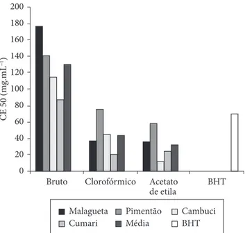 Figura 1.  Atividade antioxidante (CE 50 ) do extrato bruto e fracionado  de pimentas Capsicum, pelo método DPPH.