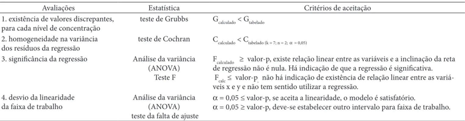 Tabela 2.  Premissas para verificação da linearidade da faixa da curva analítica (EURACHEM , 1998; GREEN, 1996; BRASIL, 2007; PIMENTEL;  BARROS-NETO, 1996; RIBANI  et al., 2004; THOMPSON; ELLISON; WOOD, 2002).