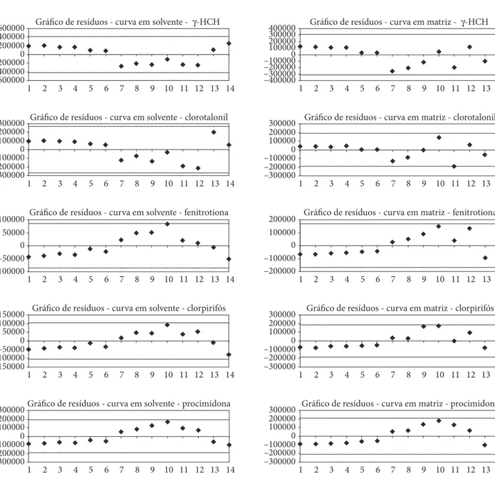 Figura 4.  Representação gráfica dos resíduos da regressão das curvas analíticas construídas em solvente e na matriz para os cinco agrotóxicos  estudados.