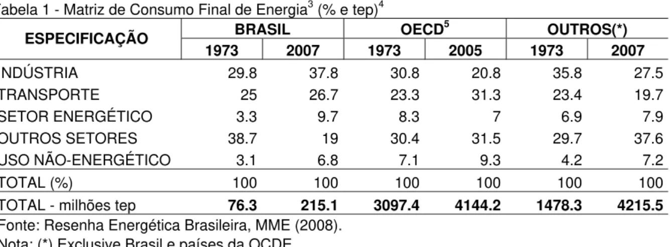 Tabela 1 - Matriz de Consumo Final de Energia 3  (% e tep) 4