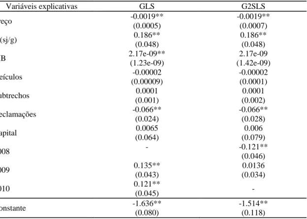 Tabela  7:  Coeficientes  estimados  e,  entre  parênteses,  os  respectivos  erros-padrão  robustos,  painel de 2008 a 2010, especificação 1, segmentação A (sem ANAC)