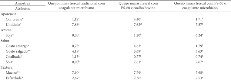 Tabela 3.  Intensidade média dos atributos sensoriais para os queijos Minas frescal tradicional e coagulante microbiano, Minas frescal com PS-60 