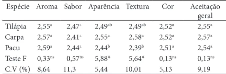 Tabela  1.   Valores  médios  transformados  das  notas  atribuídas  pelos 