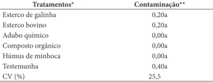 Tabela 1.  Contaminação por Coliformes a 45 °C em alface cv. Vera  cultivada sob adubação química e orgânica