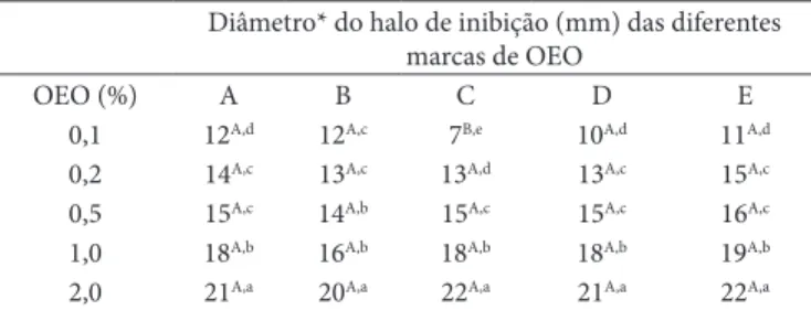 Tabela  2.  Atividade  inibitória  medida  pelo  tamanho  do  halo  de 