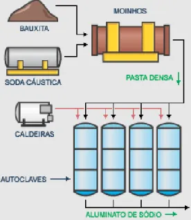 Figura 2 – Etapas da produção de alumínio [1] 