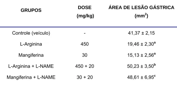 TABELA 3. Efeito do L-NAME na gastroproteção da mangiferina no modelo  de úlcera gástrica induzida por etanol em camundongos