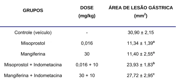 TABELA 4. Efeito da indometacina na gastroproteção da mangiferina no  modelo de úlcera gástrica induzida por etanol em camundongos