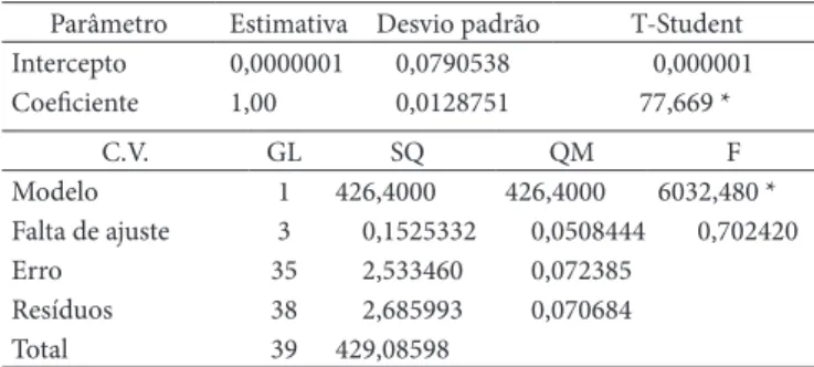 Tabela 1.  Sensibilidade inicial das medições.