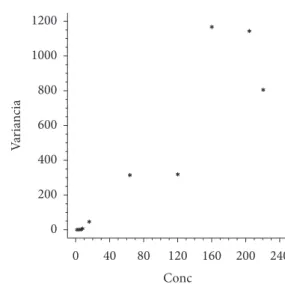 Figura  3.   variâncias  nas  medições  segundo  concentrações  (Conc,  µg/kg) de ocratoxina A.0 40 80 120 160 200 240Conc020040060080010001200variancia