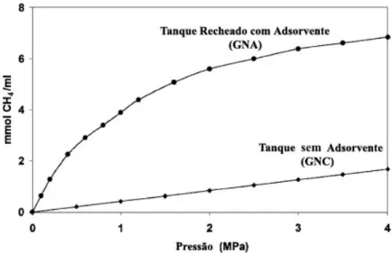 Figura II. 5 – Ilustração comparativa da eficiência de armazenamento de GNA e GNC num mesmo  reservatório (Lozano-Castelló et al., 2002a)