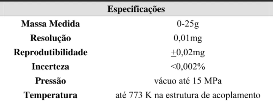Tabela III. 3 – Informações técnicas da balança de suspensão magnética.