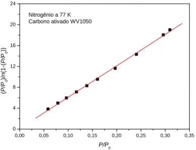 Figura IV. 2 – Número de moles de N 2  adsorvido ajustado conforme a equação linearizada de BET  para a amostra WV1050