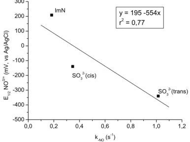 Figura 14 – Correlação entre a constante k -NO  e o potencial eletroquímico do NO coordenado