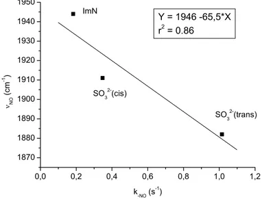 Figura 16 – Correlação entre a constante k -NO  e a banda de estiramento NO no infravermelho
