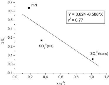 Figura 17 – Correlação entre a constante k -NO  e o somátorio dos parâmetros de Lever