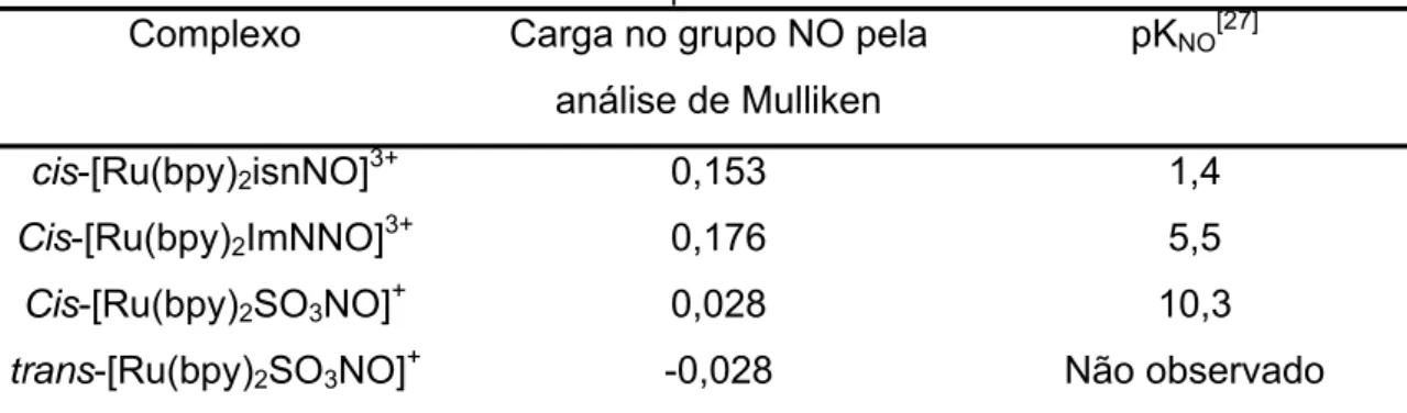 Tabela 6 - Carga teórica no grupo NO pela análise de Mulliken e pK NO  experimental para os  complexos