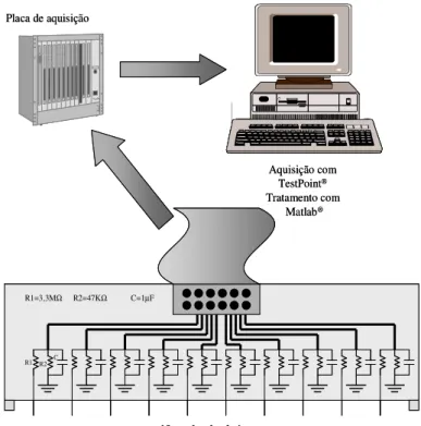 Figura 2: Representação do sistema de aquisição de dados. 