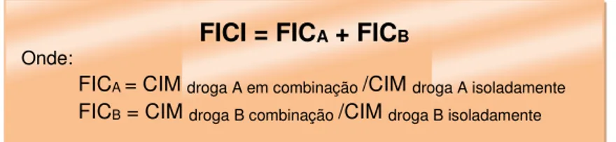 Figura 11: Determinação do Índice de Combinação Inibitória Fracionária 