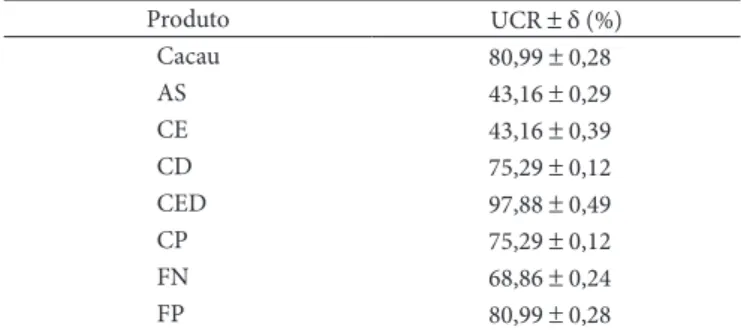 Tabela 1.  Tempo de molhabilidade das amostras de Cacau, Aroma de  Chocolate (AS), Aroma Idêntico ao Natural de Cacau (Cocoa Extender)  (CE), Farinha Tostada de Alfarroba (Carovit D) (CD), Farinha Tostada  de Alfarroba (Carovit ED) (CED), Cupuaçu em pó (CP