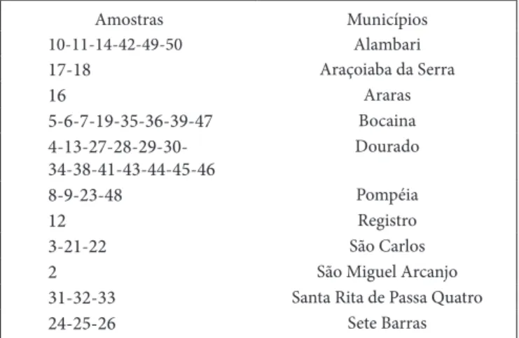 Tabela 1.  Componentes do gel de separação a 10% de poliacrilamida  para PAGE. Componentes Quantidade Solução A (30% de Acrilamida e   0,8 de Bis-acrilamida) 10 mL Solução B (Tris 36,3 g, HCl(1M)   48 mL, q.sp.100 mL, pH 8,8) 3 mL Persulfato de amônio 10% 