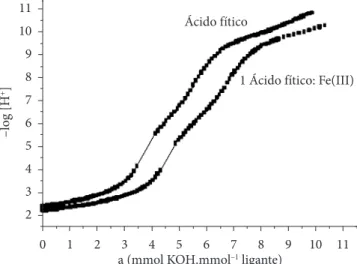 Figura 3.  Curvas de titulação do ácido fítico 1,00 x 10 –3  mol.L –1  na  ausência e na presença de Fe(III) 1,00 x 10 –3  mol.L –1 .