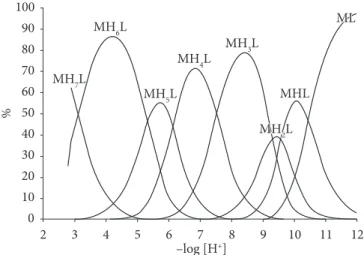 Tabela 1.  Logaritmos das constantes de formação do complexo ácido fí- fí-tico-Fe(II) e ácido fítico-Fe(III) a 36 ± 0,1 °C a µ = 0,100 mol.L –1 , KCl.
