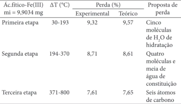 Tabela 3.  Sugestões de perda de massa para o complexo ácido fítico- fítico-Fe(III). Ác.fítico-Fe(III)  mi = 9,9034 mg ∆T (°C) Perda (%) Proposta de perda Experimental Teórico