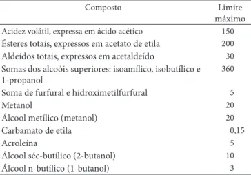 Tabela 2.  Caracterização dos fermentos utilizados na produção das  cachaças.