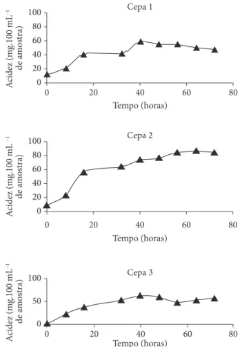 Figura 2.  Resultados das análises de ácido acético durante a fermen- fermen-tação de diferentes cepas de leveduras.