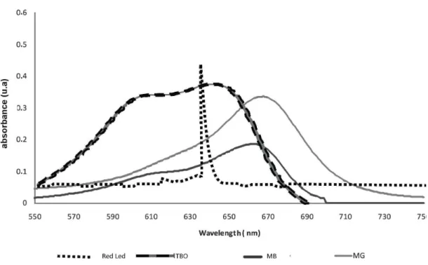 FIGURE  2B.  Spectrum  of  the  red  LED  light  source  system  and  the  absorbance  spectra of the TBO, MB and MG in water solution