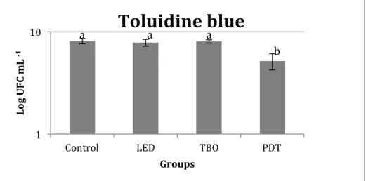 FIGURE  3.  Effect  of  toluidine  blue  ortho  (TBO)  treatment  on  the  viability  of  S