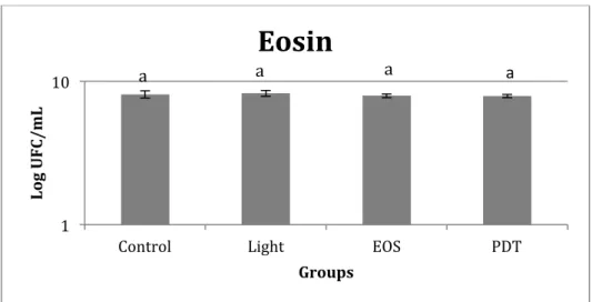 FIGURE 5. Effect of eosin (EOS) treatment on the viability of S. mutans. Data (CFU  ml -1 ) are log-transformed and error bars indicate standard deviation