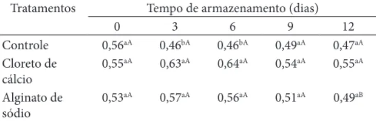Tabela 7.  Valores médios de açúcares redutores (%) de laranjas ‘Pera’  minimamente processadas em função dos tratamentos e do tempo de  armazenamento.
