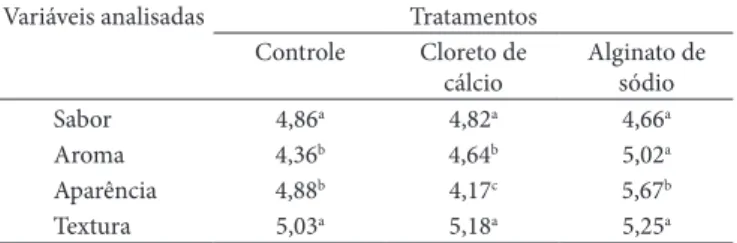 Tabela 12.  Valores médios de sabor, aroma, aparência e textura de laran- laran-jas MP controle e tratadas com CaCl 2  (1%) e alginato de sódio (1%).