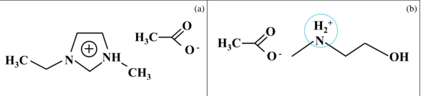Figura 5  –  (a) Estrutura do líquido iônico aprótico acetato de 1-etil-3-metilimidazólio e (b)  Estrutura do líquido iônico prótico acetato de 2-hidroxietanolamina